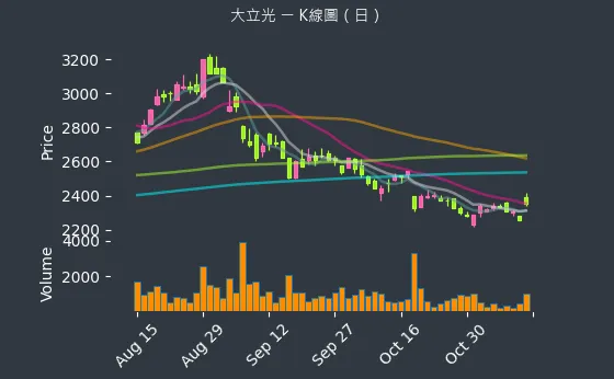 3008 大立光 K線圖（日）