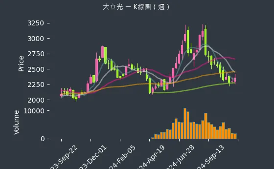 3008 大立光 K線圖（週）