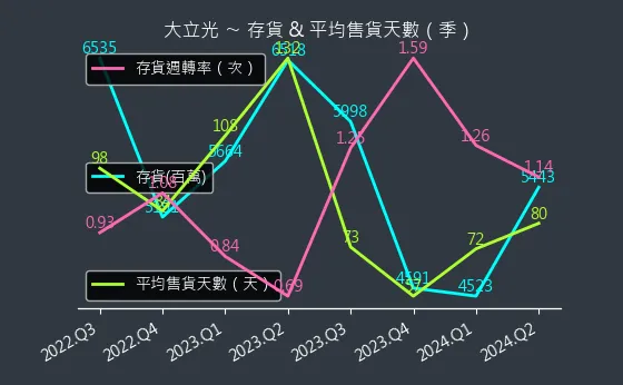 3008 大立光 存貨與平均售貨天數