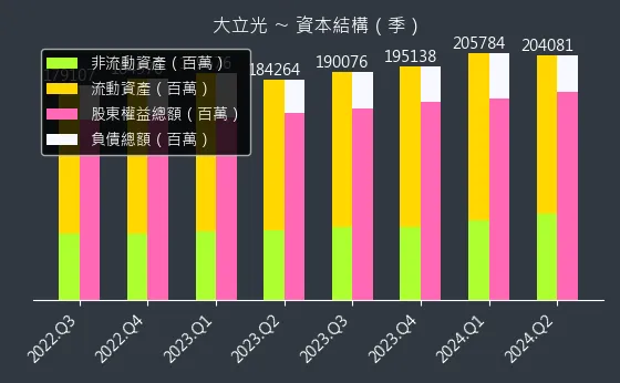 3008 大立光 資本結構