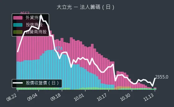 3008 大立光 法人籌碼