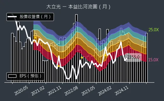 3008 大立光 本益比河流圖