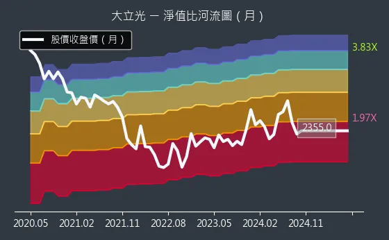 3008 大立光 淨值比河流圖