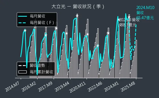 3008 大立光 營收狀況