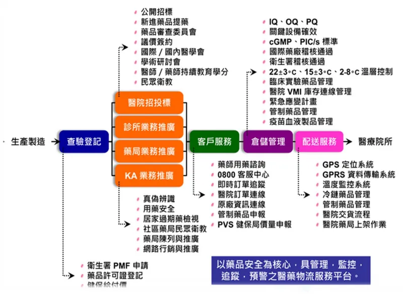 久裕業務架構