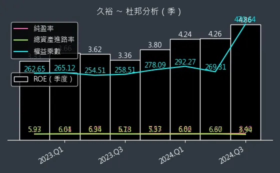 4173 久裕 杜邦分析