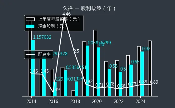 4173 久裕 股利政策