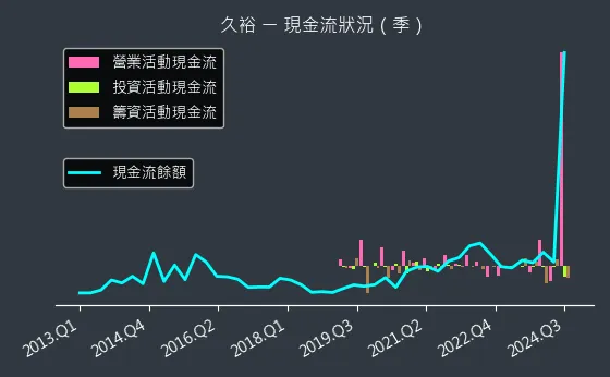 4173 久裕 現金流狀況