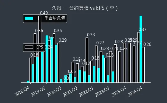 4173 久裕 合約負債