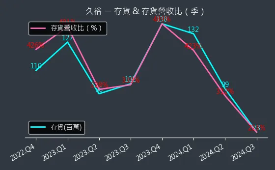 4173 久裕 存貨與存貨營收比