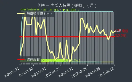 4173 久裕 內部人持股