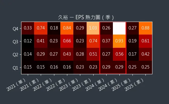 4173 久裕 EPS 熱力圖