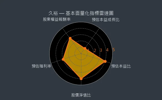 4173 久裕 基本面量化指標雷達圖