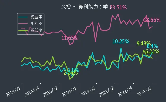 4173 久裕 獲利能力