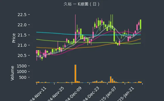 4173 久裕 K線圖（日）