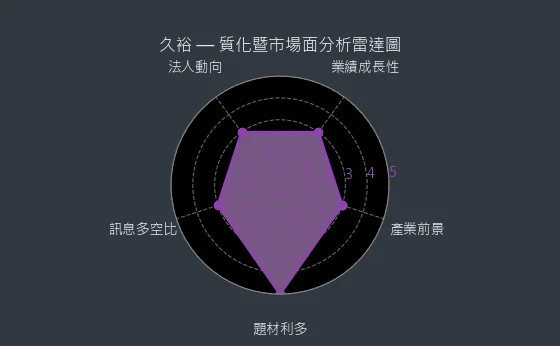 4173 久裕 質化暨市場面分析雷達圖