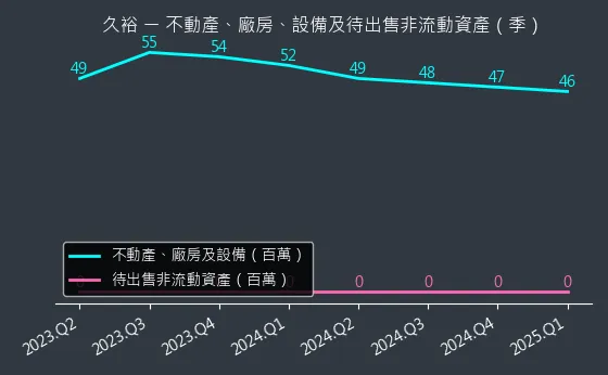 4173 久裕 不動產、廠房、設備及待出售非流動資產變化圖