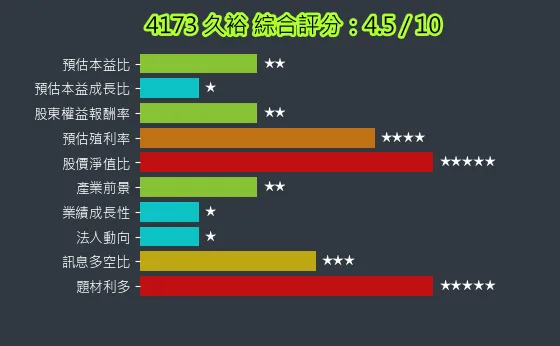 4173 久裕 綜合評分