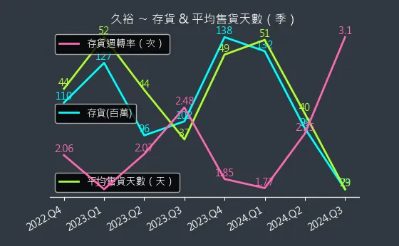 4173 久裕 存貨與平均售貨天數