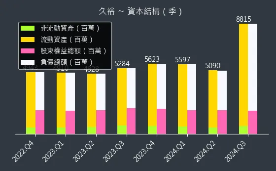 4173 久裕 資本結構