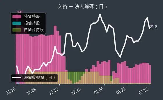 4173 久裕 法人籌碼