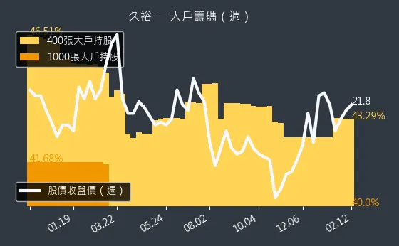 4173 久裕 大戶籌碼