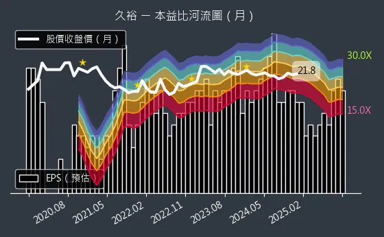 4173 久裕 本益比河流圖