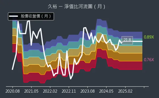 4173 久裕 淨值比河流圖