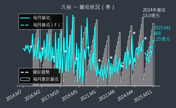 4173 久裕 營收狀況