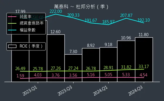 6190 萬泰科 杜邦分析