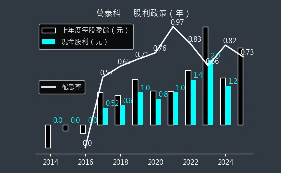 6190 萬泰科 股利政策