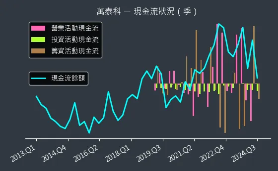 6190 萬泰科 現金流狀況