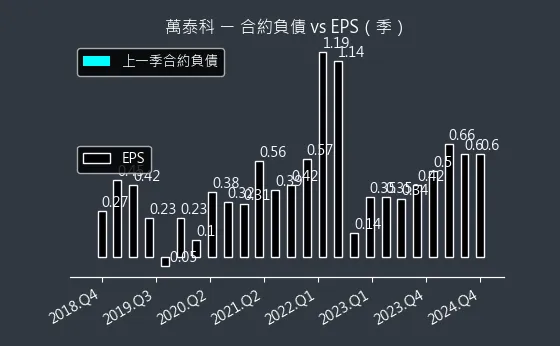 6190 萬泰科 合約負債