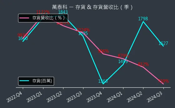 6190 萬泰科 存貨與存貨營收比