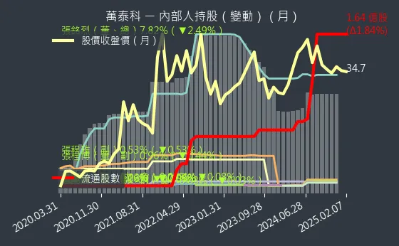 6190 萬泰科 內部人持股