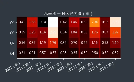 6190 萬泰科 EPS 熱力圖