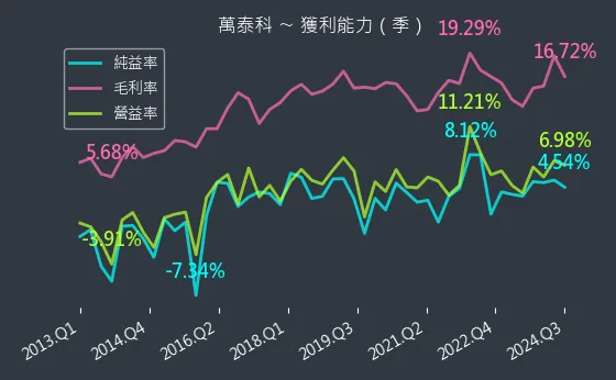 6190 萬泰科 獲利能力