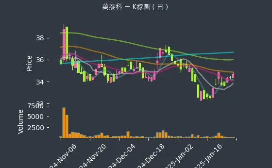 6190 萬泰科 K線圖（日）