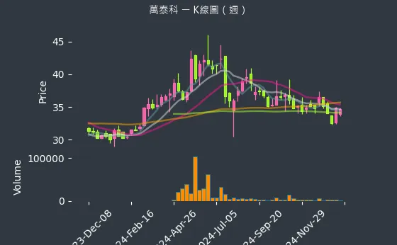 6190 萬泰科 K線圖（週）