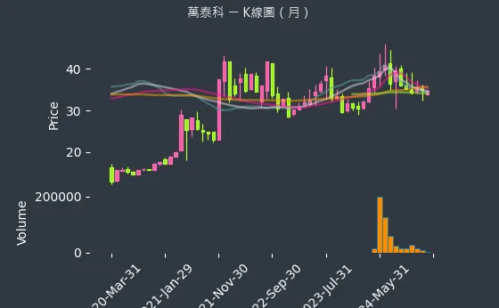 6190 萬泰科 K線圖（月）