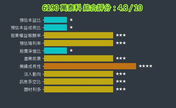 6190 萬泰科 綜合評分