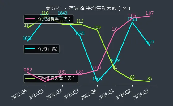 6190 萬泰科 存貨與平均售貨天數