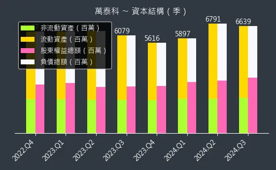 6190 萬泰科 資本結構