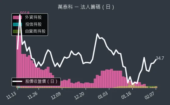 6190 萬泰科 法人籌碼