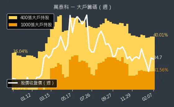 6190 萬泰科 大戶籌碼