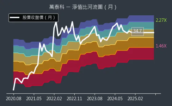 6190 萬泰科 淨值比河流圖