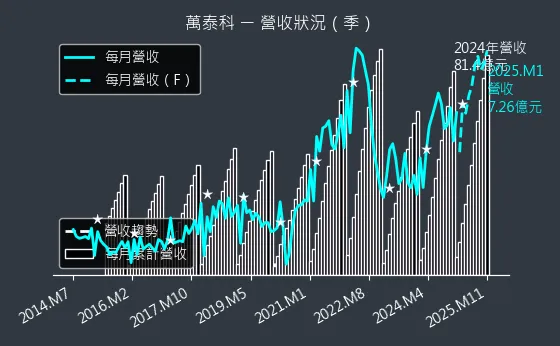 6190 萬泰科 營收狀況