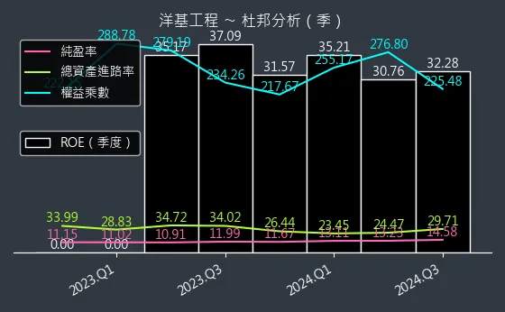 6691 洋基工程 杜邦分析