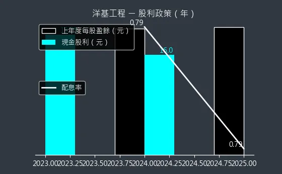 6691 洋基工程 股利政策