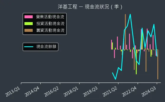 6691 洋基工程 現金流狀況